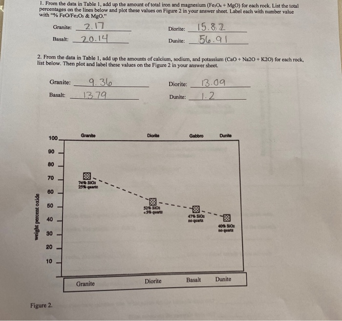Solved 1. From the data in Table 1, add up the amount of | Chegg.com
