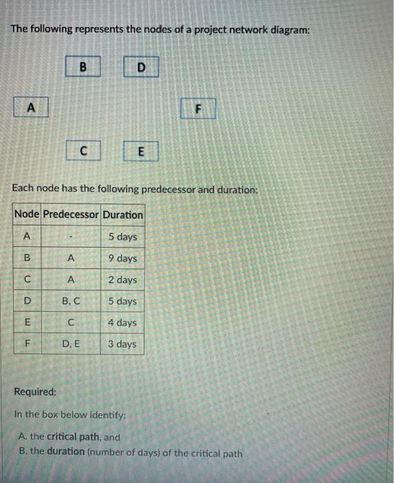 Solved The following represents the nodes of a project | Chegg.com