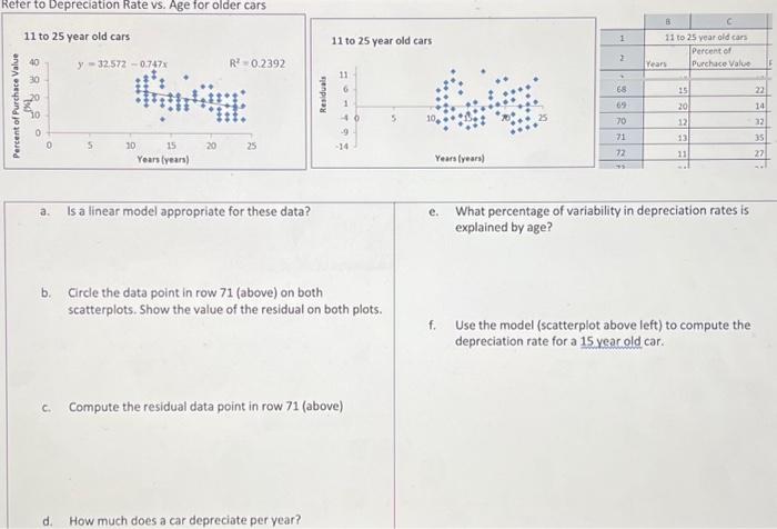 Refer to Depreciation Rate vs. Age for older cars a. | Chegg.com