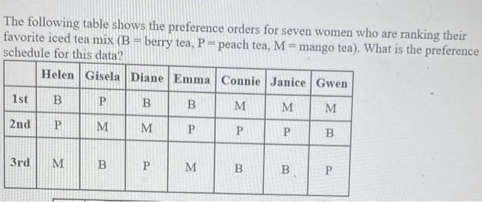 Solved The following table shows the preference orders for | Chegg.com