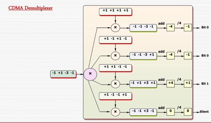 Solved Q: solve CDMA problem in example starting from | Chegg.com