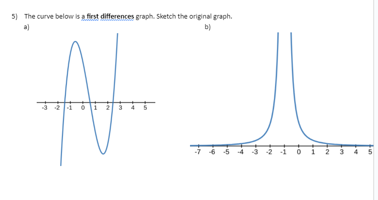 Solved The curve below is a first differences graph. Sketch | Chegg.com