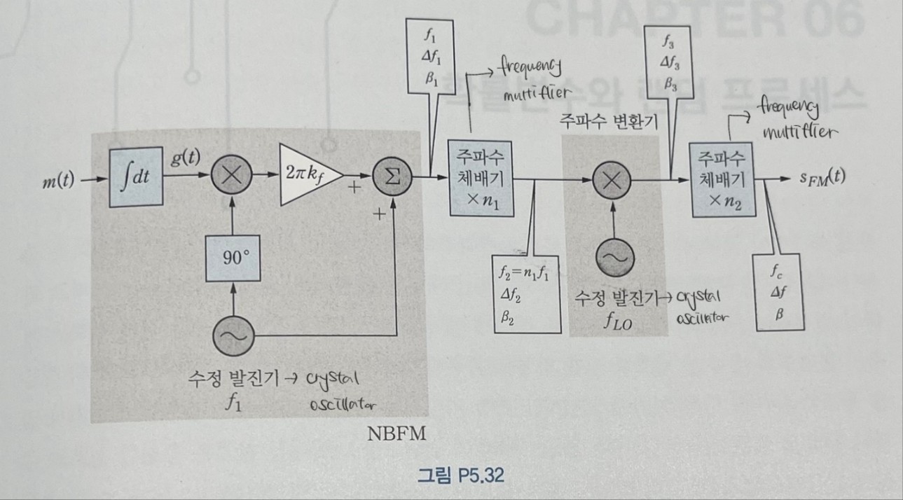 Solved 5.32) ﻿A Block Diagram Of An Armstrong FM Modulator | Chegg.com