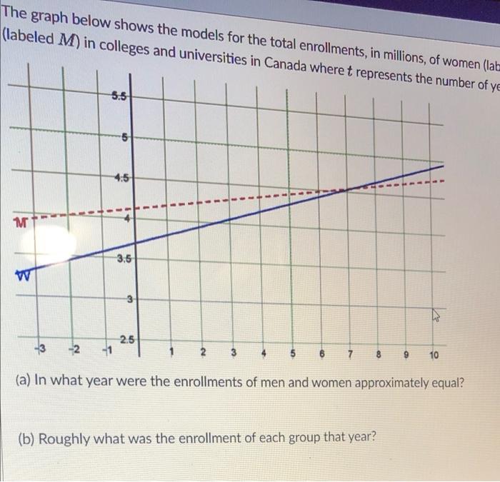 Solved The graph below shows the models for the total | Chegg.com