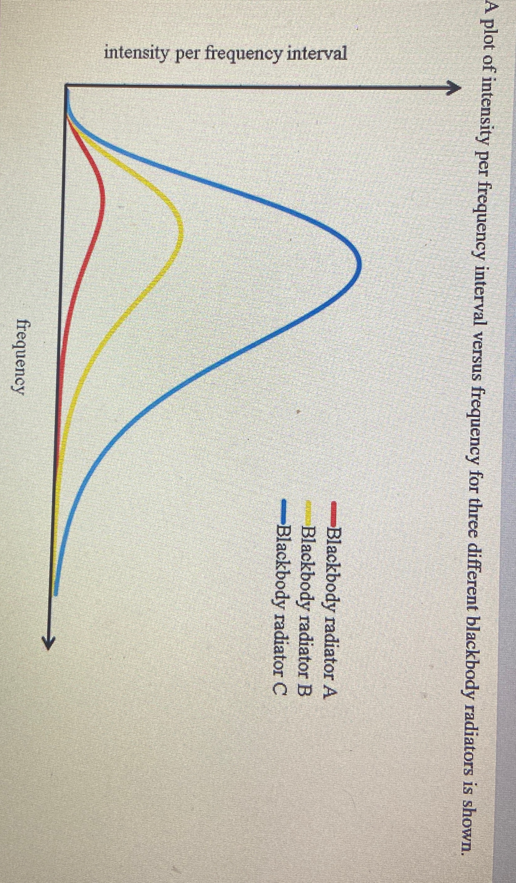 Solved A plot of intensity per frequency interval versus | Chegg.com