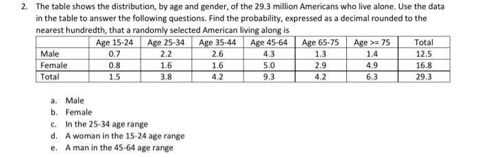 Solved The table shows the distribution, by age and gender, | Chegg.com