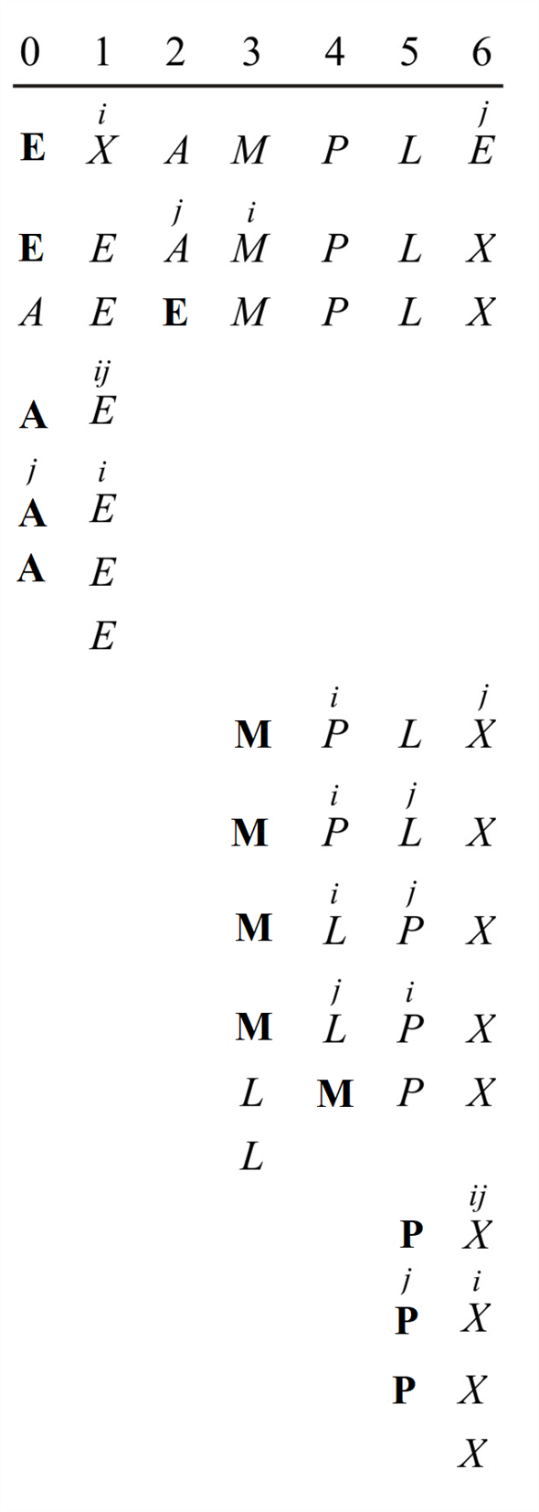 Solved Apply Quicksort To Sort The List E X A M P L E In Alp Chegg Com