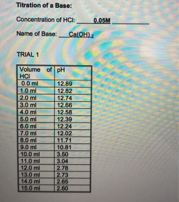 Solved 1. Calculate the [OH] from the results of your