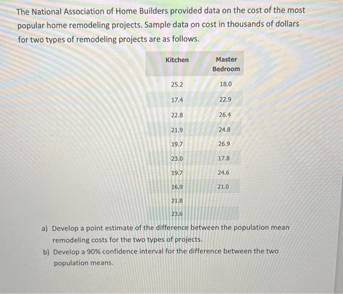 Solved The National Association Of Home Builders Provided | Chegg.com