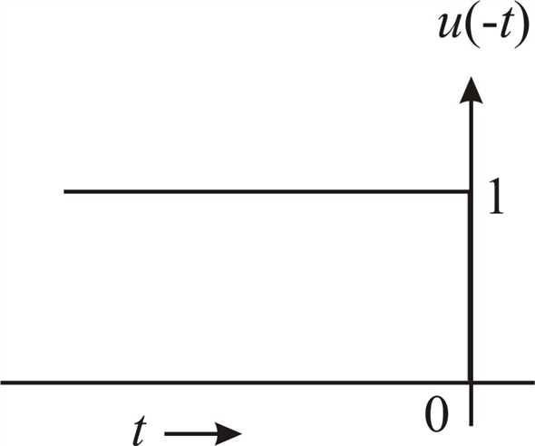 Solved: Chapter 1 Problem 7D Solution | Linear Systems And Signals 3rd ...