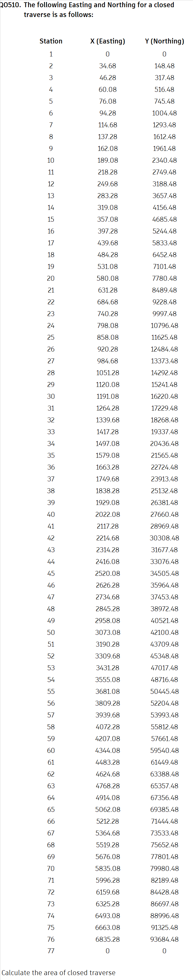 Solved The following Easting and Northing for a closed | Chegg.com