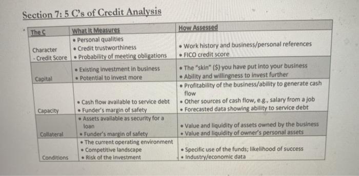 Solved Section 7:5 C's of Credit Analysis How Assessed The C | Chegg.com