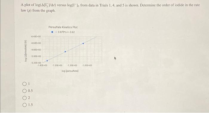 Solved A plot of log(A[15]/Ar) versus log[Ilo from data in | Chegg.com