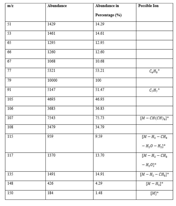 Solved Given the mass spectrum of Myrtenal determine the | Chegg.com