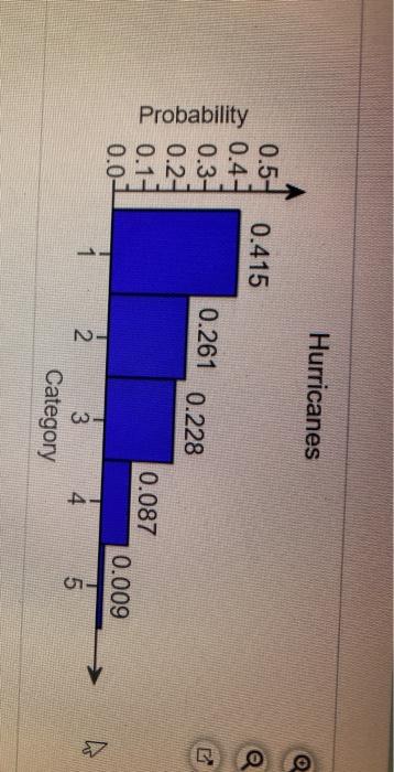 Solved The histogram shows the distribution of hurricanes | Chegg.com