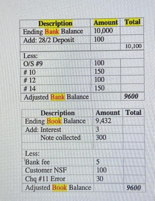 Solved After Performing Bank Reconciliation, The Adjusted | Chegg.com