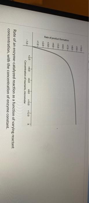 Solved Rate of an enzyme-catalyzed reaction as a function of | Chegg.com