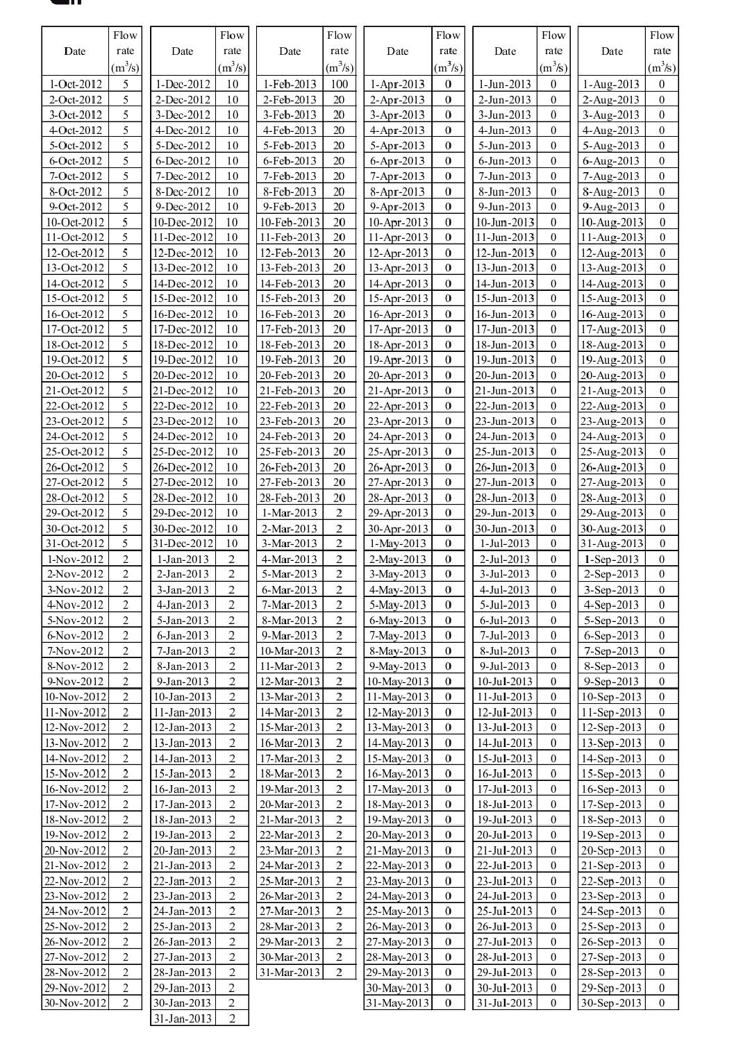 Solved Problem 2 [25%] Considering the flow rate of the | Chegg.com