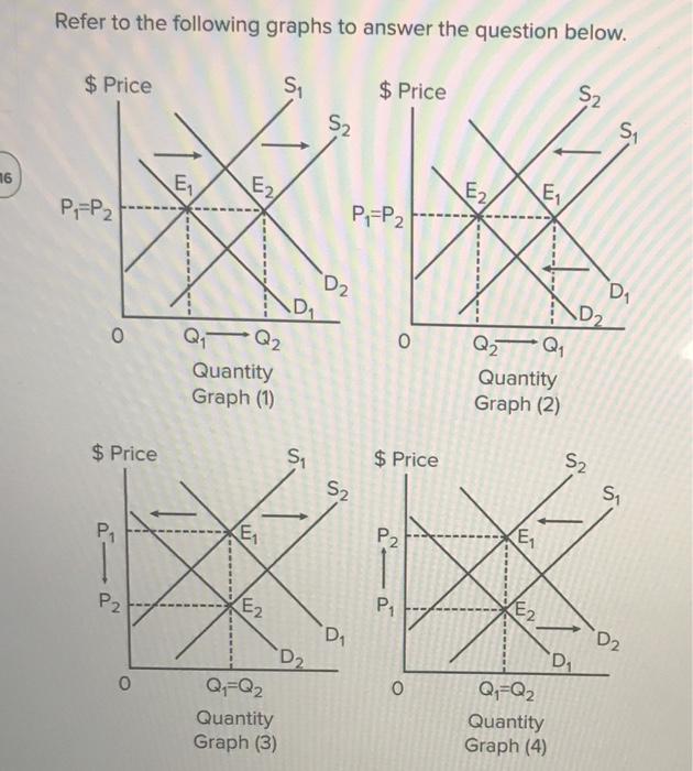 Solved Refer to the following graphs to answer the question | Chegg.com