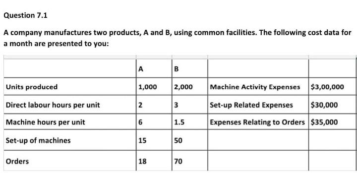 Solved Question 7.1 A company manufactures two products, A | Chegg.com