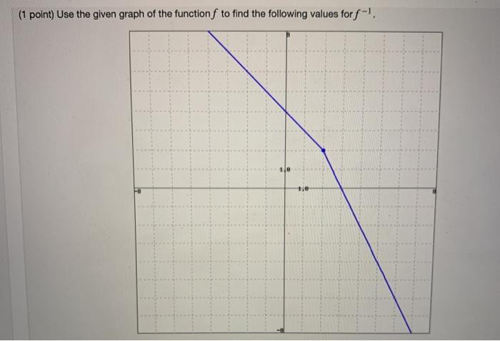 Solved (1 point) Use the given graph of the function to find | Chegg.com