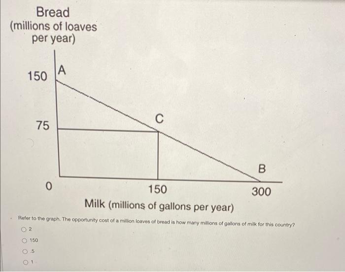 Solved Bread Millions Of Loaves Per Year а 150 с 75 B 0 Chegg