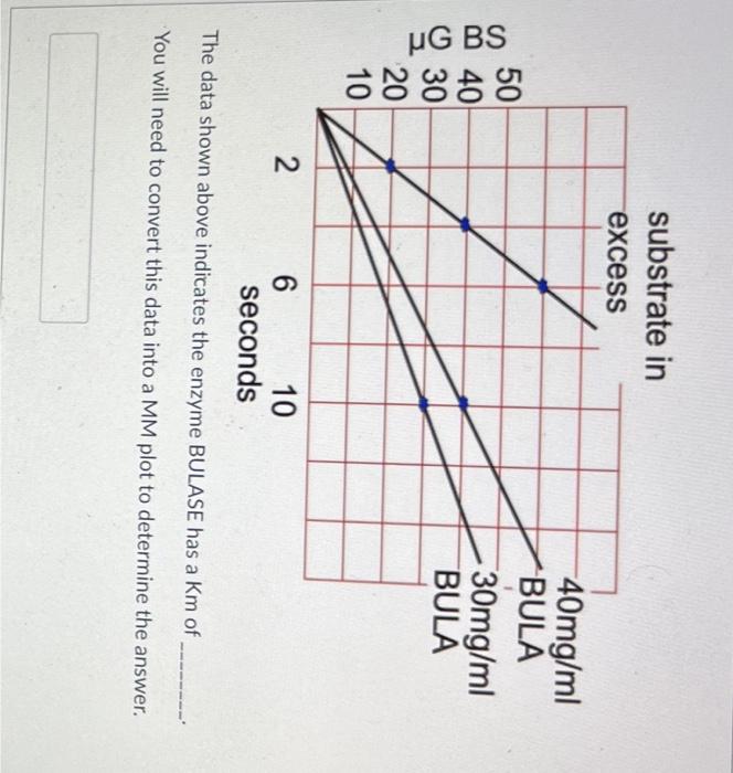 Solved The Data Shown Above Indicates The Enzyme Bulase Has Chegg Com