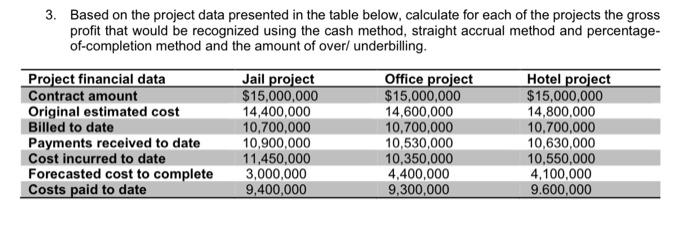Solved 3. Based on the project data presented in the table | Chegg.com