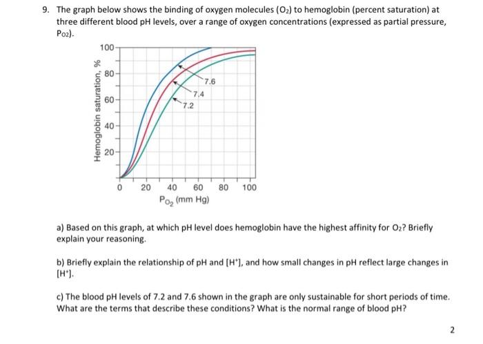 Solved 9. The graph below shows the binding of oxygen | Chegg.com