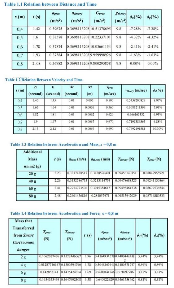 Solved 4. Analyze the experiment data result and relate it | Chegg.com