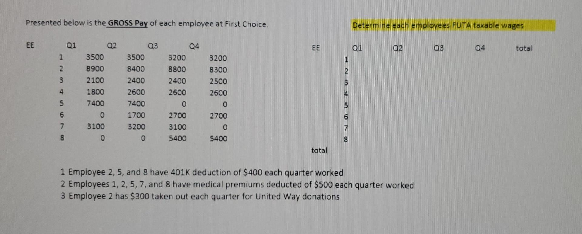 Solved Presented Below Is The GROSS Pay Of Each Employee At Chegg