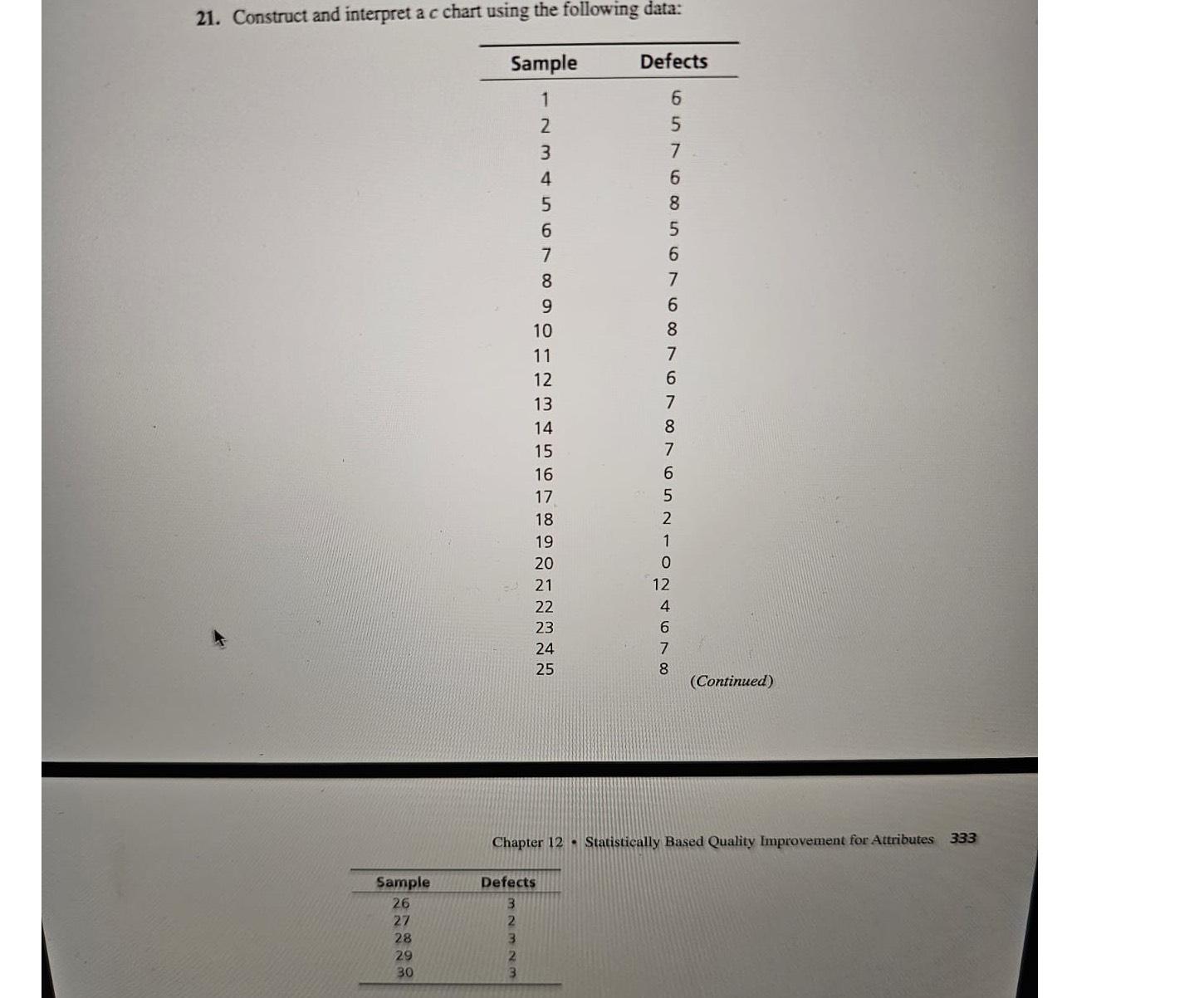 Solved Construct and interpret a c ﻿chart using the