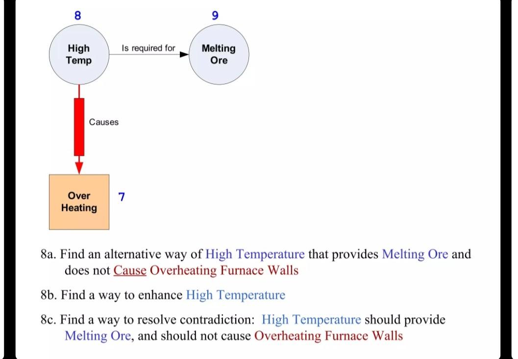 Solved Problem Formulation: Furnace Problem8a. Find An | Chegg.com