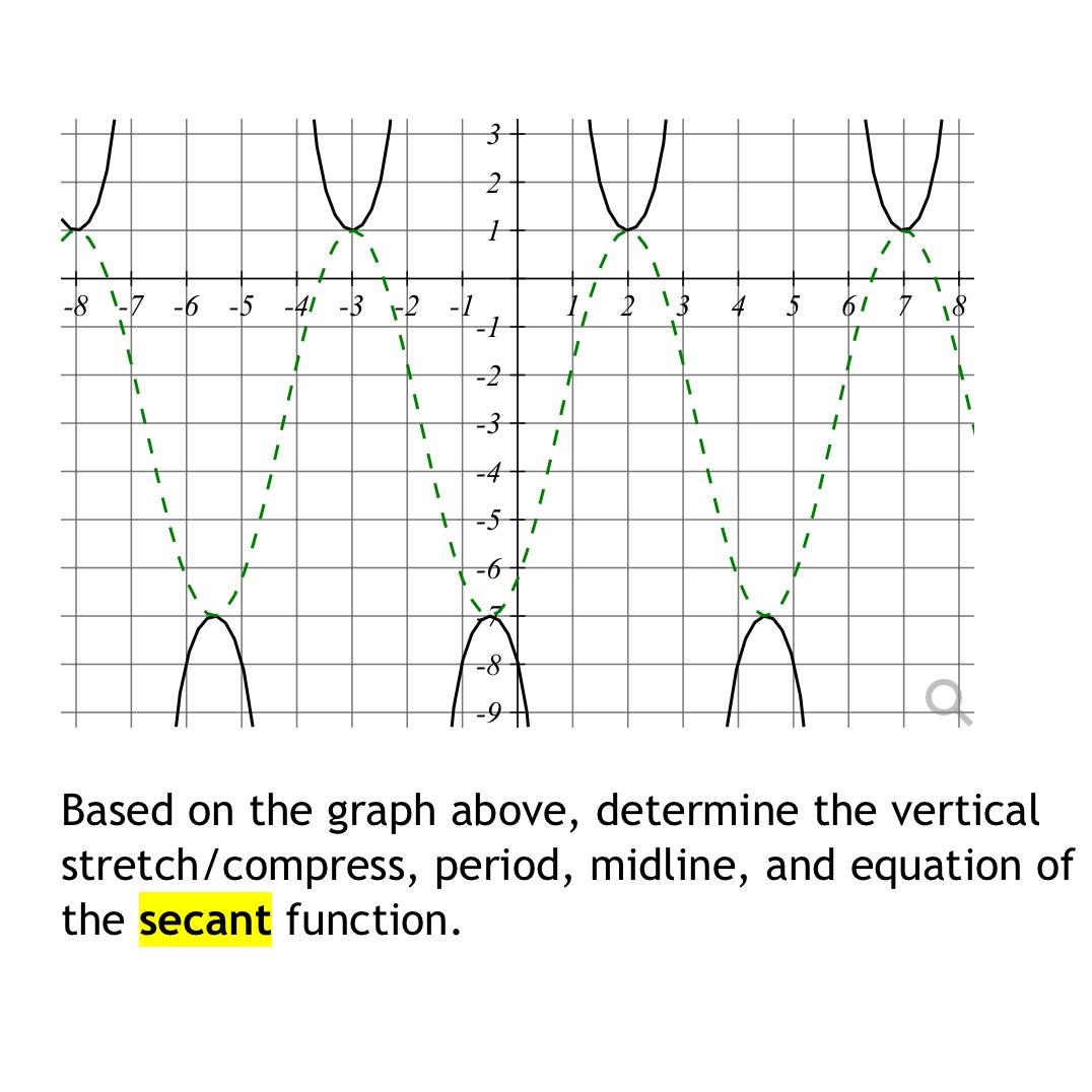 Solved Based on the graph above, determine the vertical | Chegg.com