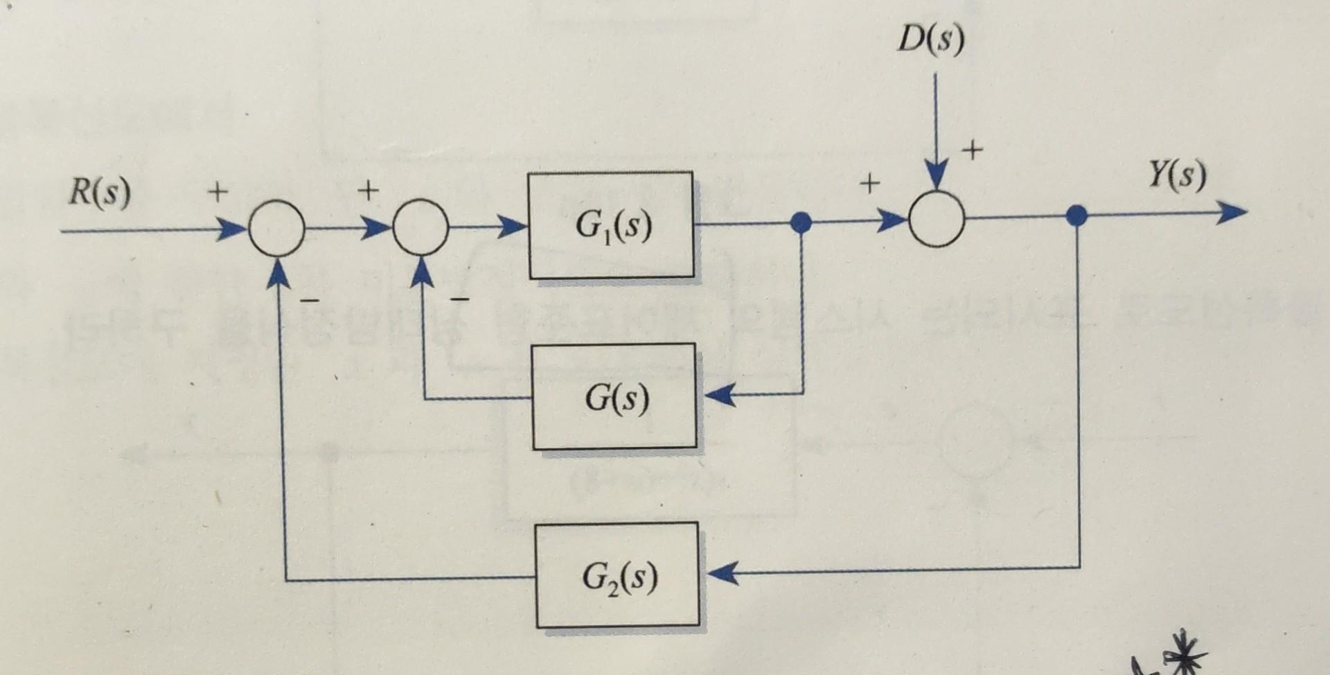 Solved 3.16 A control system is shown as the following block | Chegg.com
