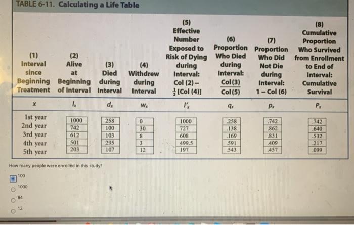 Solved TABLE 6-11. Calculating a Life Table (1) (2) Interval | Chegg.com