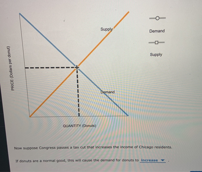 Solved The following graph shows the market for donuts in