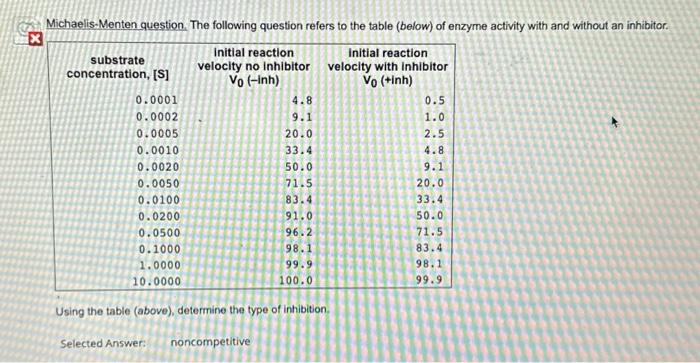 Solved Michaelis-Menten question. The following question | Chegg.com