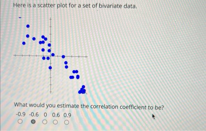 Here is a scatter plot for a set of bivariate data.
What would you estimate the correlation coefficient to be?