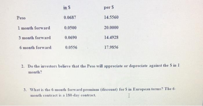Solved in $ Per $ Peso 0.0687 14.5560 1 month forward | Chegg.com