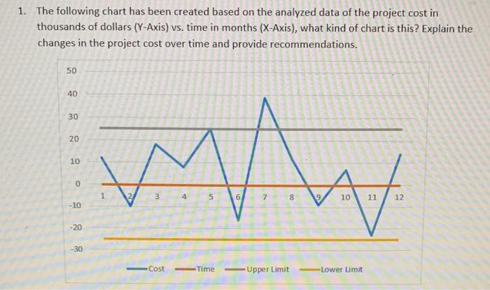 Solved 1. The Following Chart Has Been Created Based On The | Chegg.com