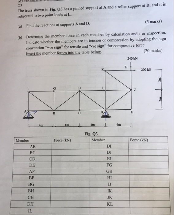 Solved Q3 The truss shown in Fig. Q3 has a pinned support at | Chegg.com