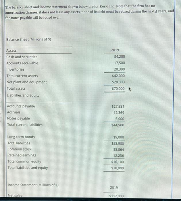 Solved The balance sheet and income statement shown below | Chegg.com
