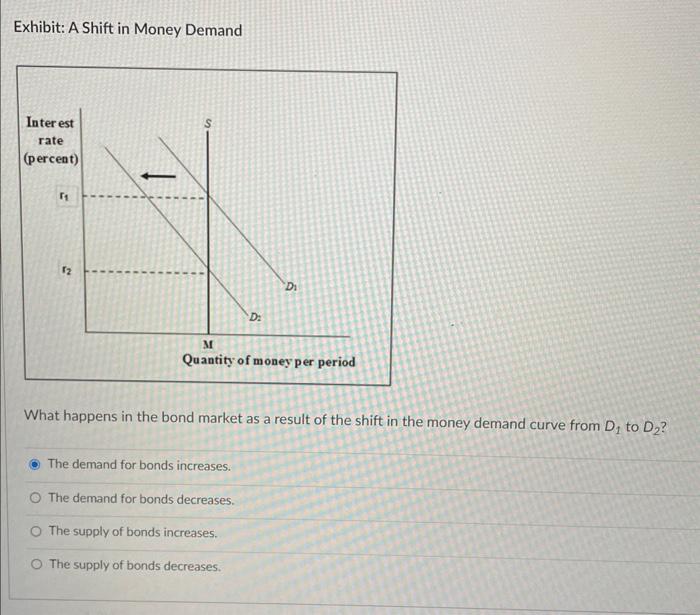 Solved Exhibit: A Shift in Money Demand What happens in the | Chegg.com