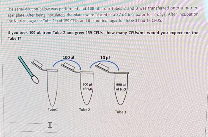 Solved The serial dilution below was performed and 100μL | Chegg.com
