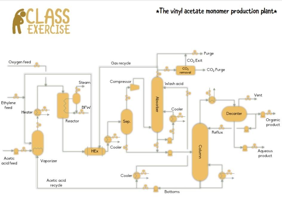 Solved ⋆ The vinyl acetate monomer production plant*