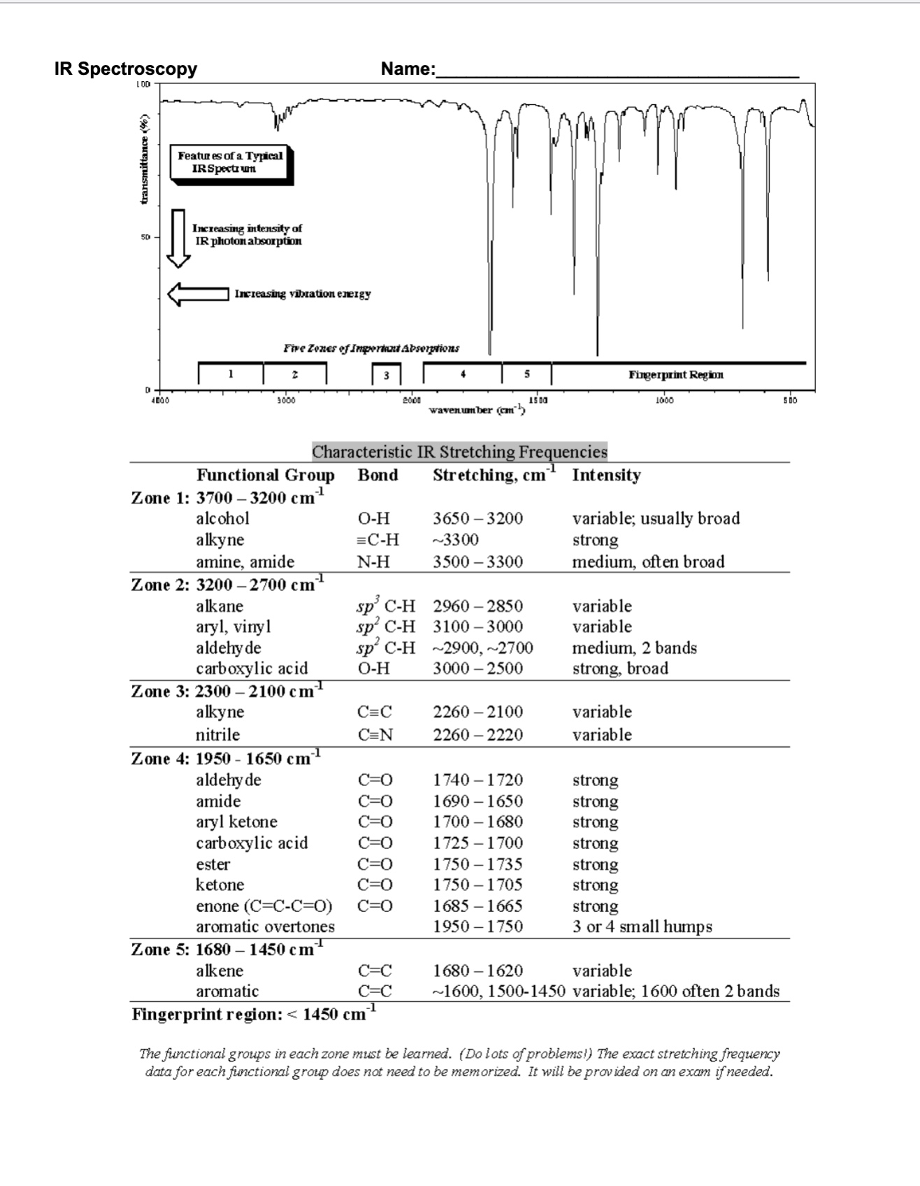 Solved NameCharacteristic IR Stretching
