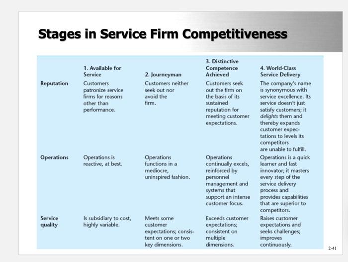 Solved Service Maturity Model: Stages in a Service Firm | Chegg.com