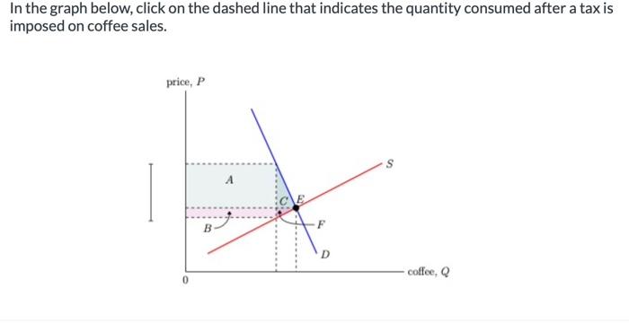Solved In the graph below, click on the dashed line that | Chegg.com