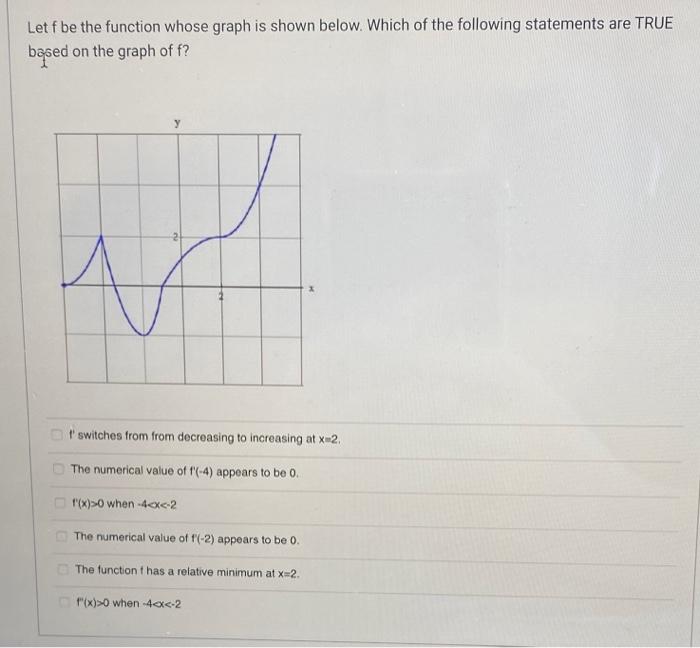 Solved Let f be the function whose graph is shown below.